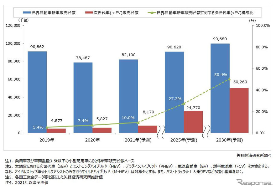 パワートレイン別世界自動車新車販売台数推移・予測