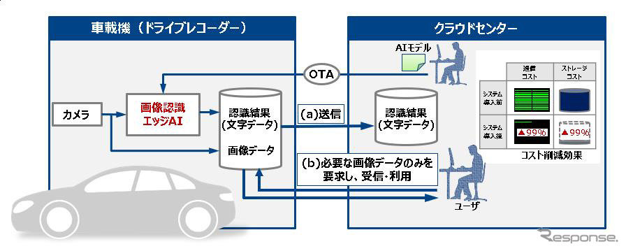 エッジAIを組み込んだ効率的なデータ収集