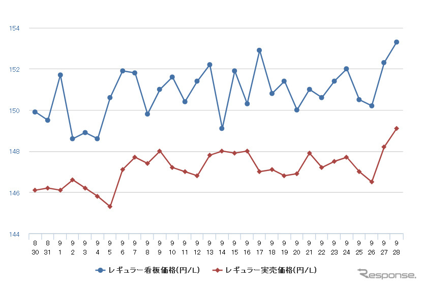 レギュラーガソリン実売価格（「e燃費」調べ）