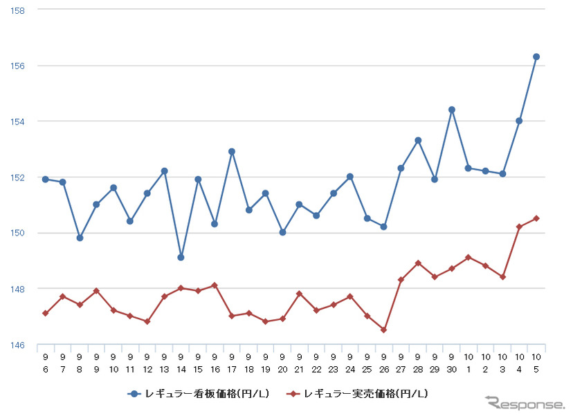 レギュラーガソリン実売価格（「e燃費」調べ）