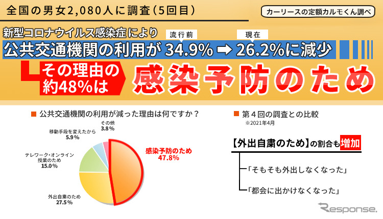 定期調査：新型コロナの流行による移動手段の変化（5回目）