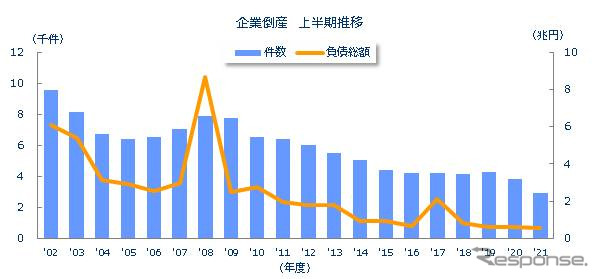 全国企業倒産件数の推移