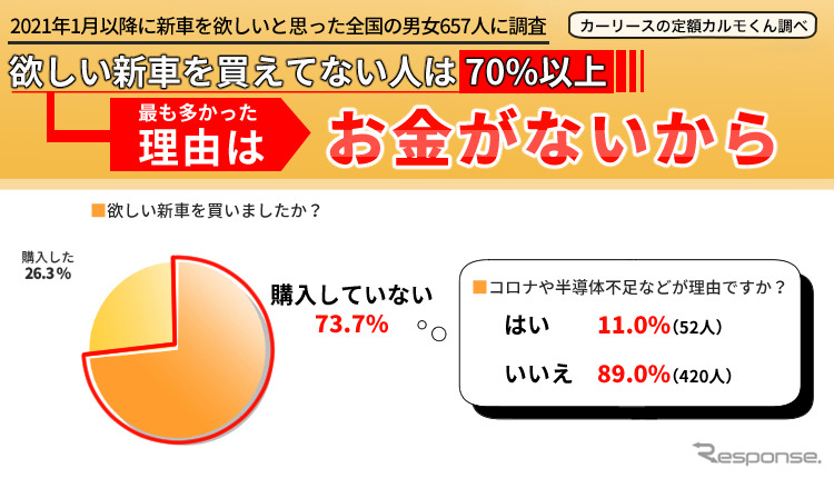 買えない理由の多くが「お金がないから」