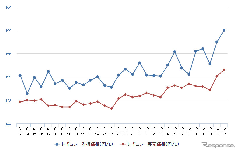 レギュラーガソリン実売価格（「e燃費」調べ）