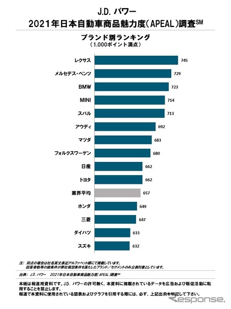 2021年 日本自動車商品魅力度調査 ブランド別ランキング