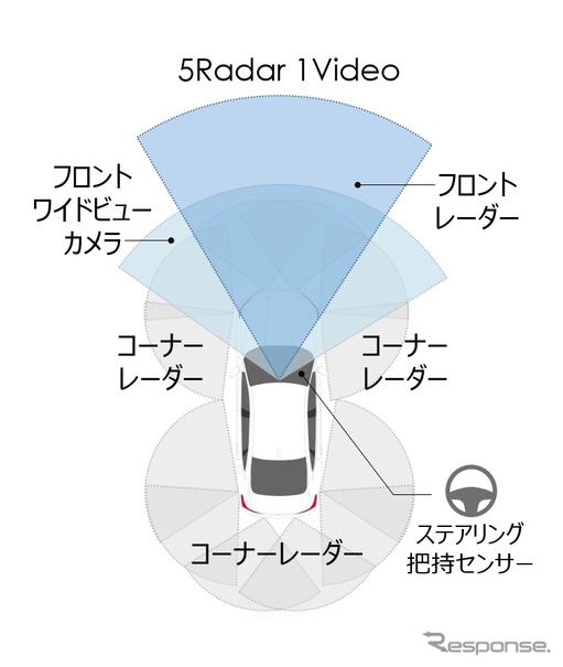 ホンダセンシング360のシステム構成図