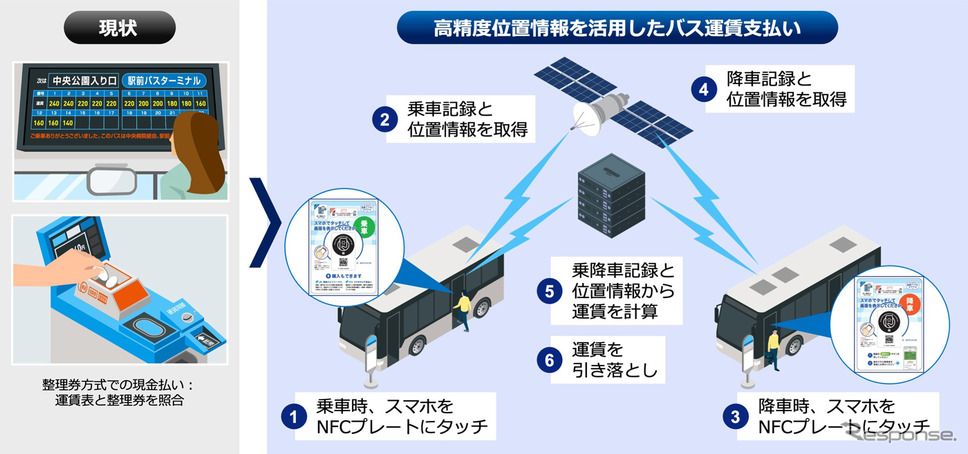 高精度位置情報でバス運賃を自動計算