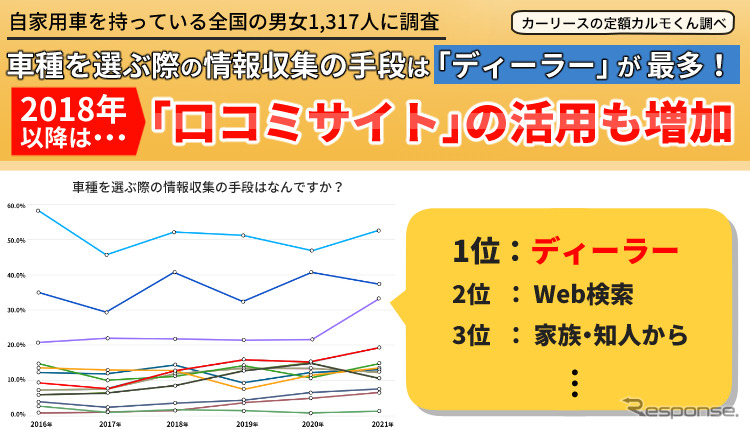 口コミサイトの活用も増加