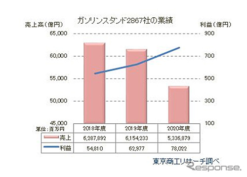 ガソリンスタンド2867社の業績