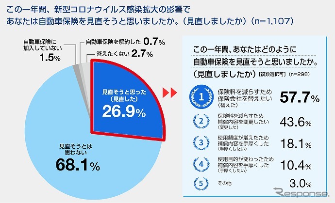 この一年間、新型コロナウイルス感染症の拡大による影響で自動車保険を見直そうと思ったか