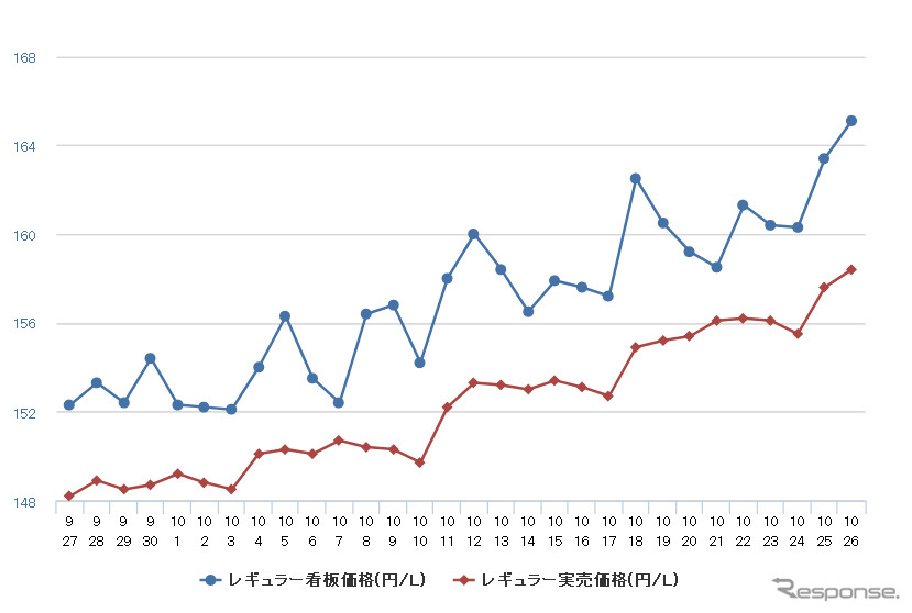 レギュラーガソリン実売価格（「e燃費」調べ）