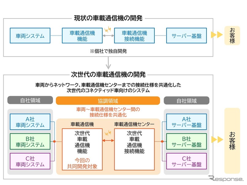 次世代車載通信機の共同開発プロジェクトの概要