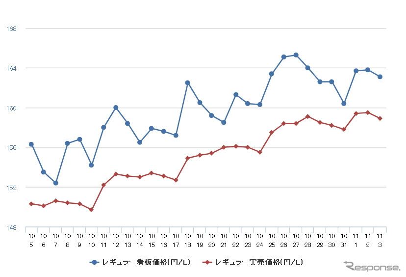 レギュラーガソリン実売価格（「e燃費」調べ）