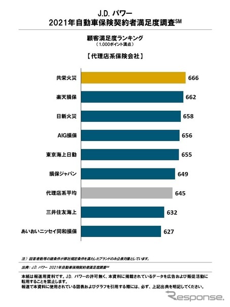 J.D. パワー 2021年自動車保険契約者満足度調査