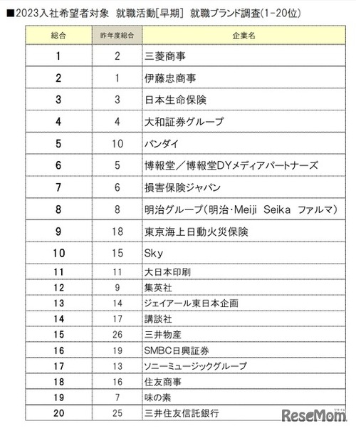 就職ブランドランキング調査（1～20位）