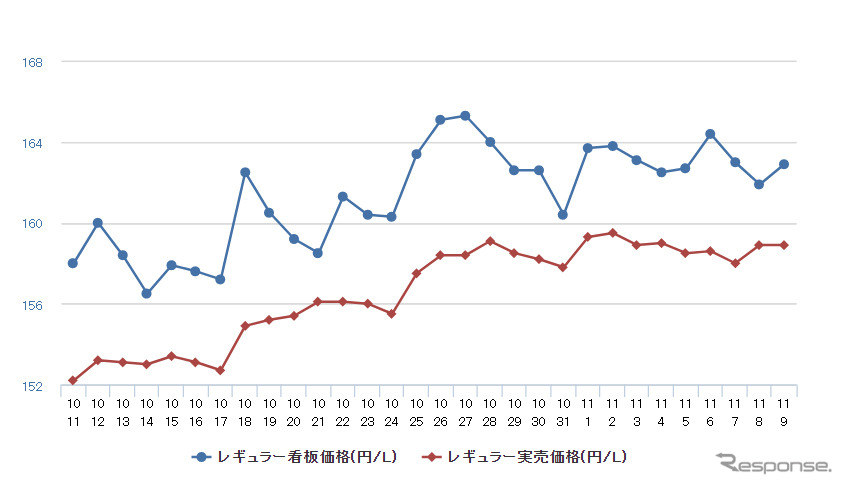 レギュラーガソリン実売価格（「e燃費」調べ）