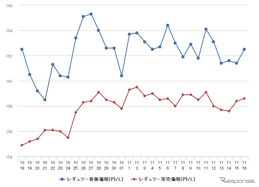 レギュラーガソリン実売価格（「e燃費」調べ）