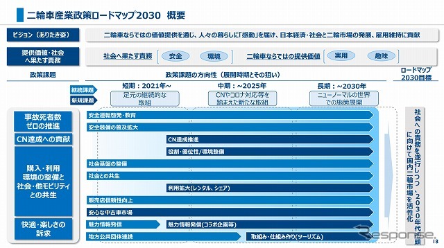 ロードマップ2030の概要