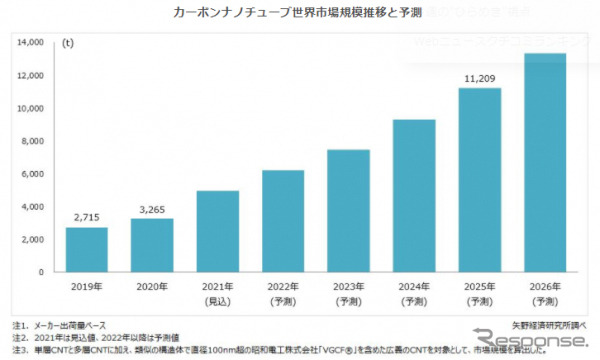 カーボンナノチューブ世界市場規模推移と予測