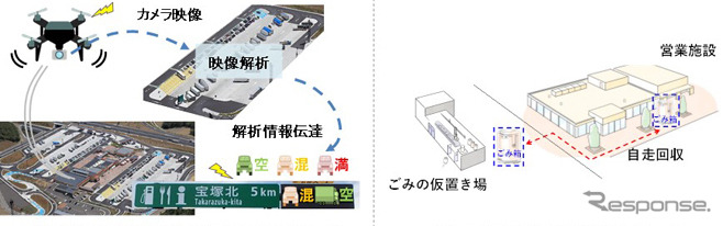 無人航空機（以下「UAV」）による駐車場の混雑状況把握の実験（左）とSAPAのごみ自走回収の技術検討