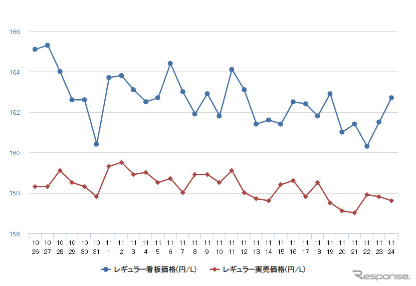 レギュラーガソリン実売価格（「e燃費」調べ）