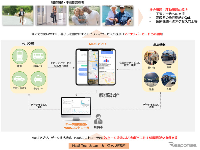 加賀市で展開するMaaS取り組みイメージ