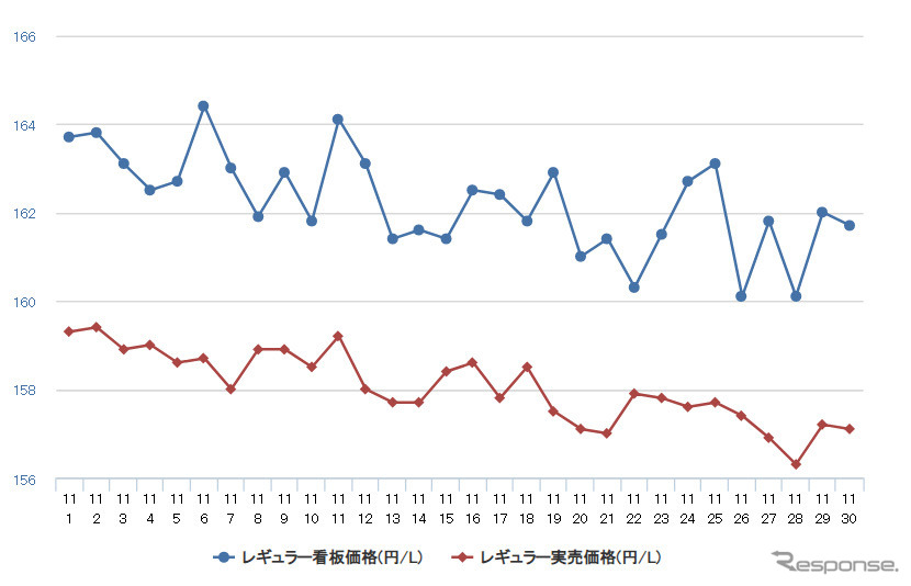 レギュラーガソリン実売価格（「e燃費」調べ）