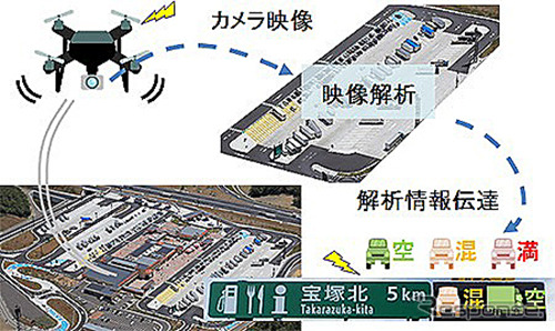 UAVによる駐車場の混雑状況把握のイメージ