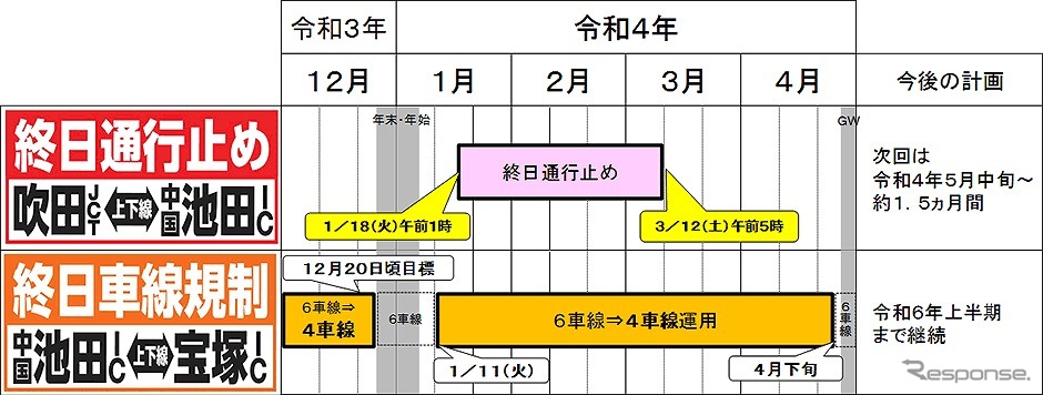 区間、交通規制の形態および期間