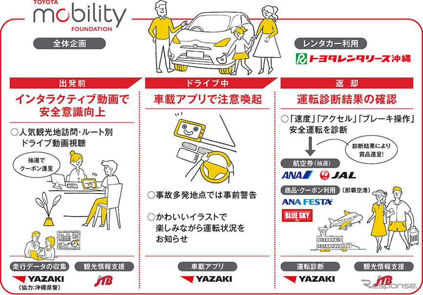 レンタカー利用者の走行データを活用した実証実験