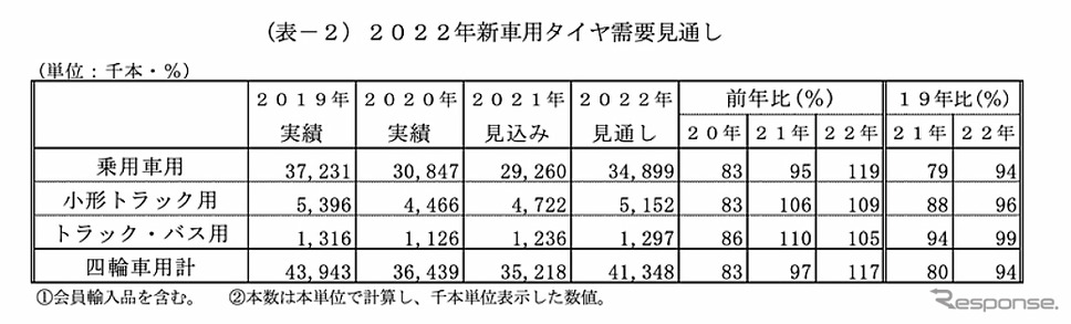 新車用タイヤ需要動向