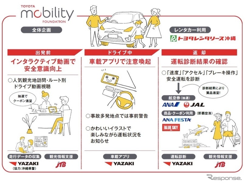 レンタカー利用者の交通事故削減に向け、 走行データを活用した実証実験