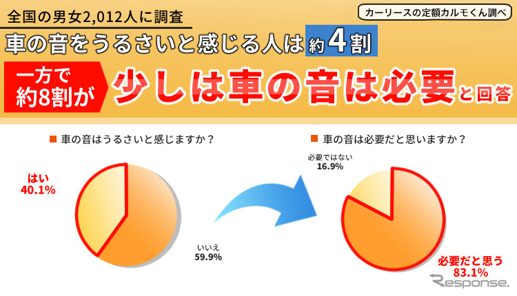 車の音をうるさいと感じる人は約4割、一方で約8割が少しは車の音は必要と回答