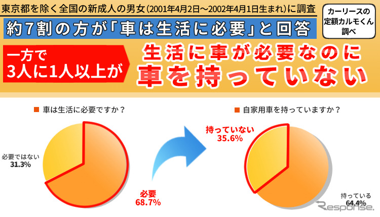 地方の新成人、約7割が「クルマは生活に必要」と回答