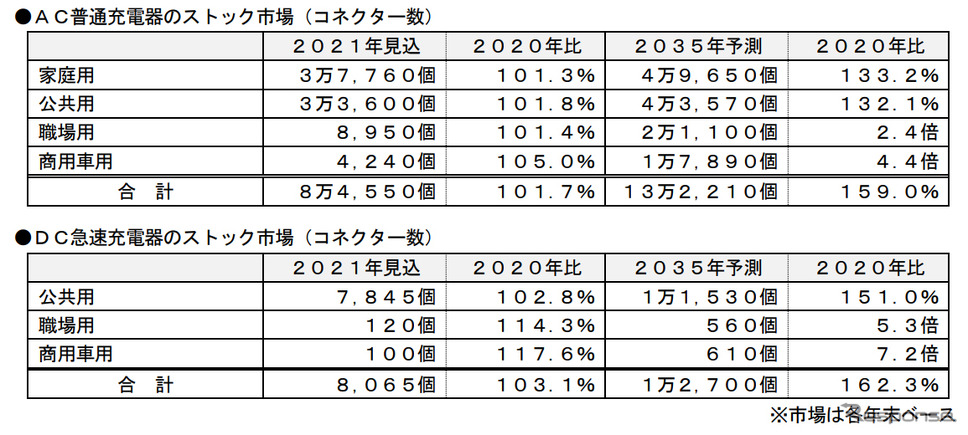 急速充電器のストック市場（コネクター数）