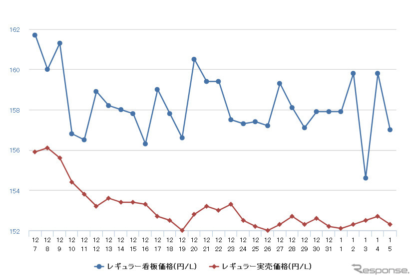 レギュラーガソリン実売価格（「e燃費」調べ）