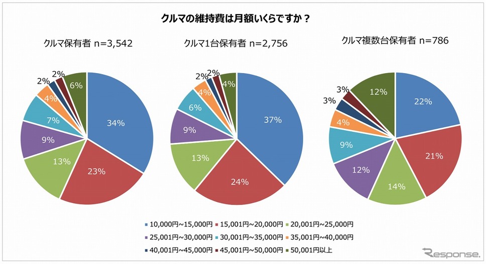 クルマの維持費は月額いくら