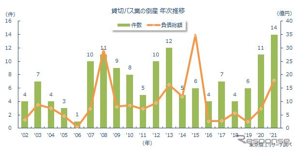 貸切バス業の倒産、年次推移