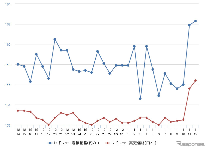 レギュラーガソリン実売価格（「e燃費」調べ）