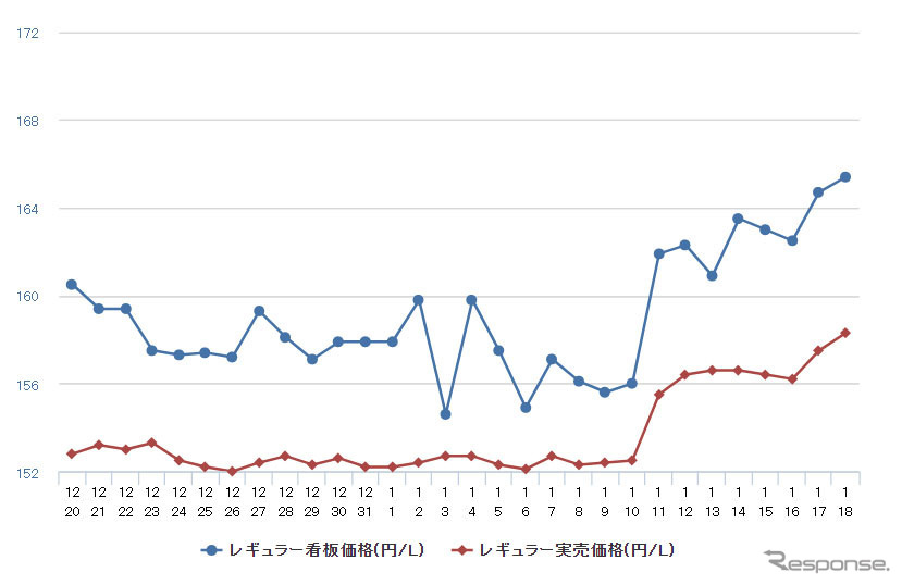 レギュラーガソリン実売価格（「e燃費」調べ）