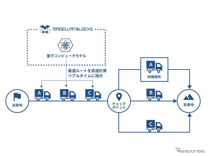 最適なルートを探索