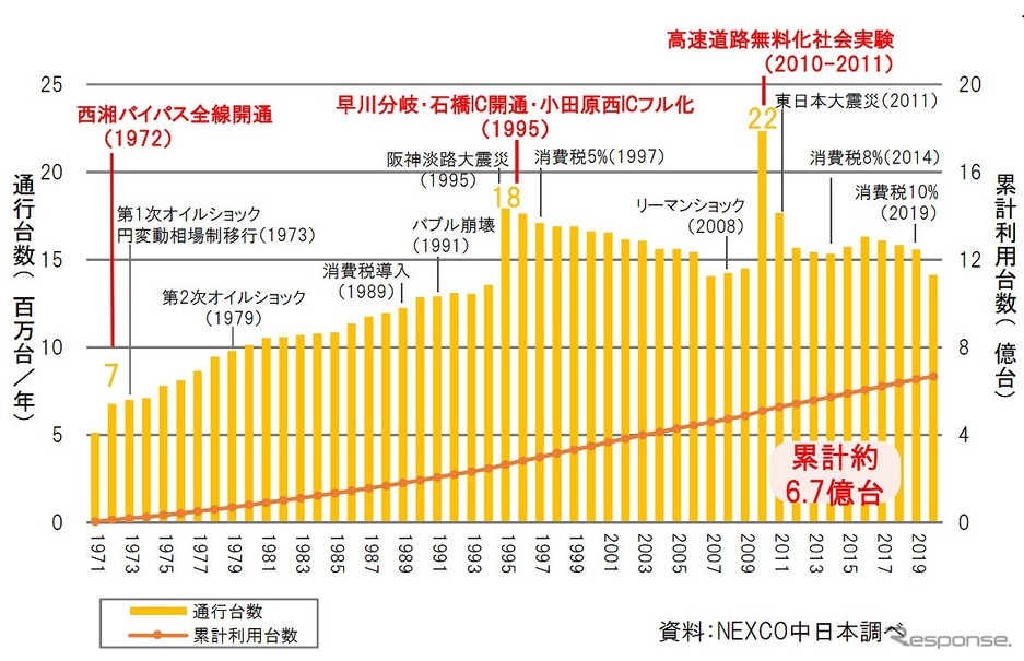 西湘バイパス（有料区間）の年間利用台数と累計利用