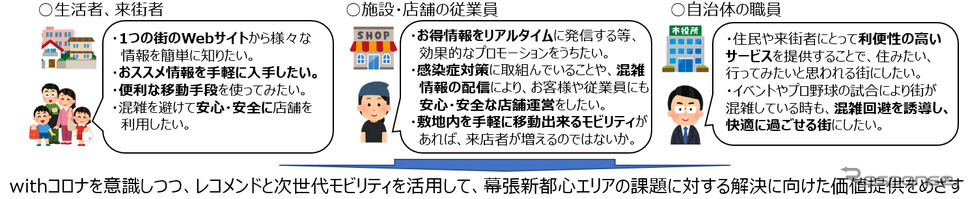 withコロナを意識しつつ、レコメンドと次世代モビリティを活用して、幕張新都心エリアの課題に対する解決に向けた価値提供をめざす