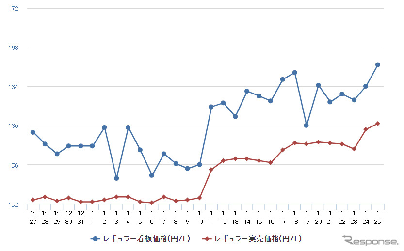 レギュラーガソリン実売価格（「e燃費」調べ）