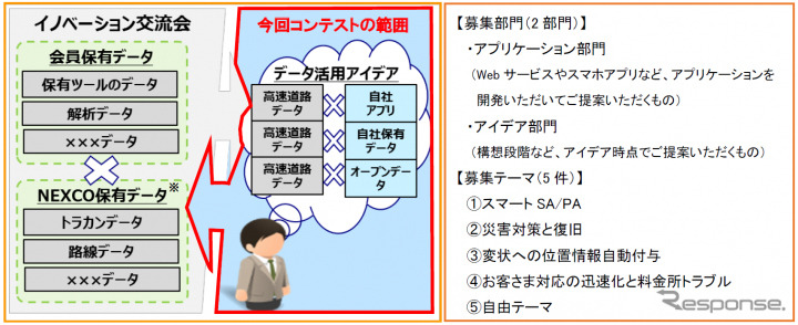 高速道路DXアイデアコンテスト