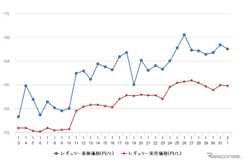 レギュラーガソリン実売価格（「e燃費」調べ）