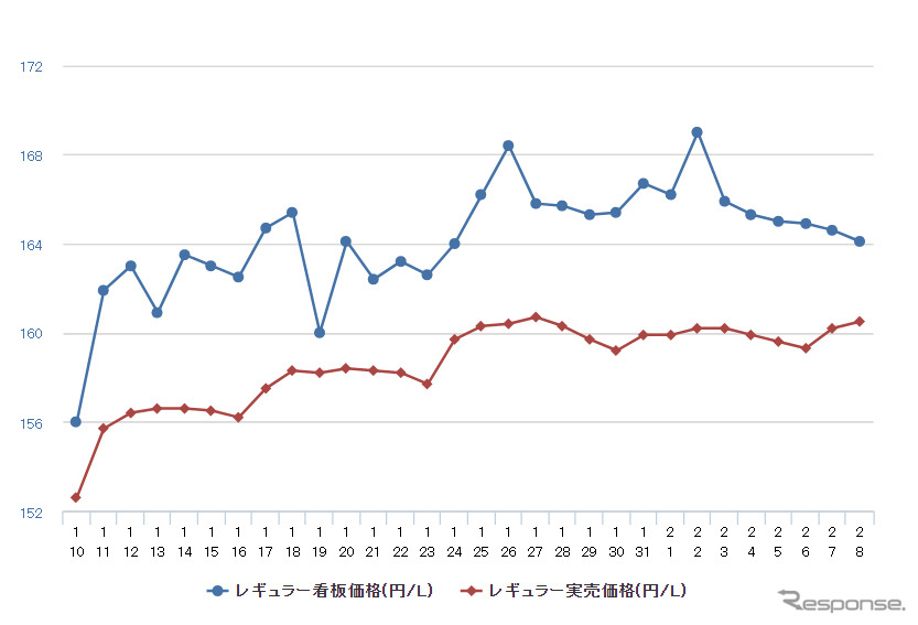 レギュラーガソリン実売価格（「e燃費」調べ）