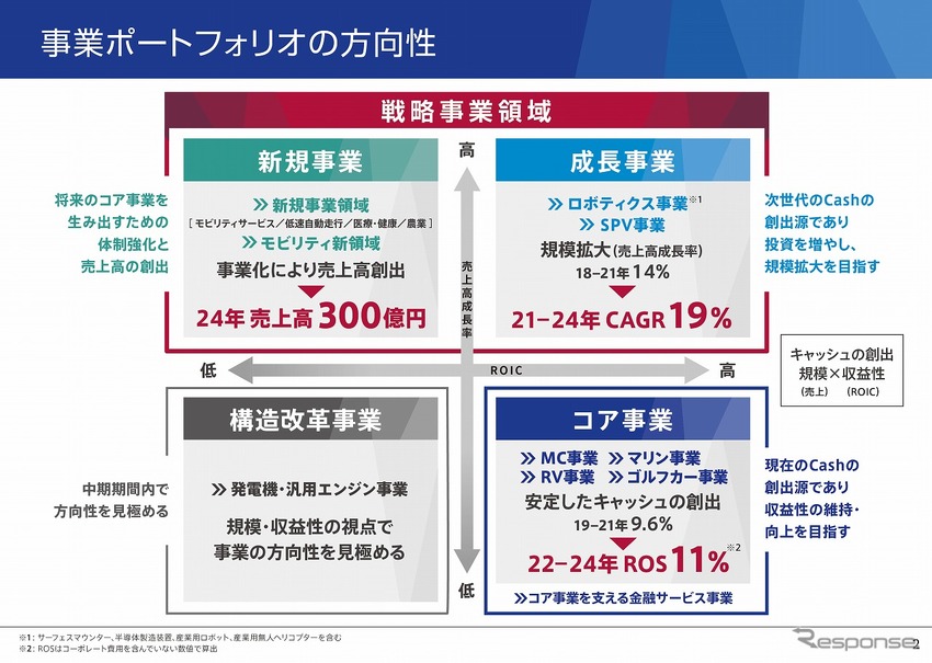 事業ポートフォリオの方向性