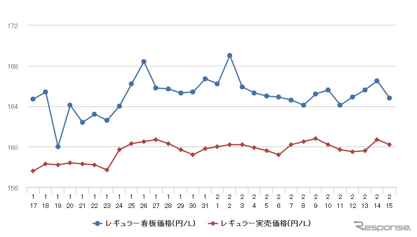 レギュラーガソリン実売価格（「e燃費」調べ）
