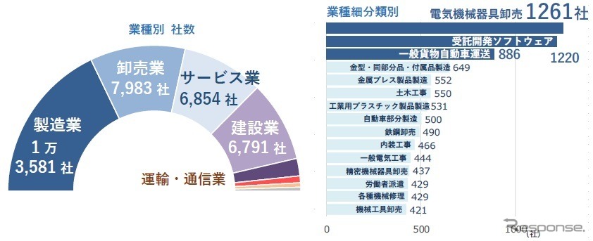 マレリグループのサプライヤー数（業種別）